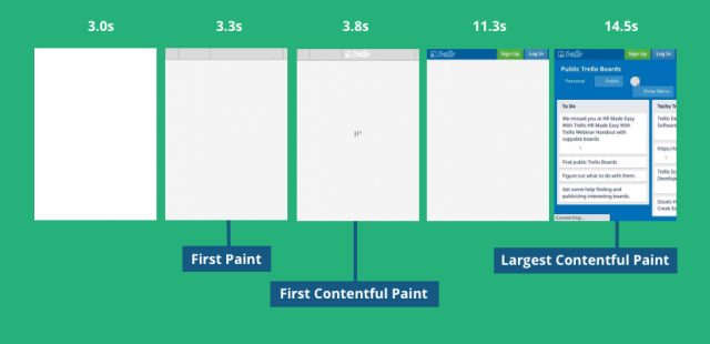 FCP e Core Web Vitals: 6 passos para melhorar o First Contentful Paint