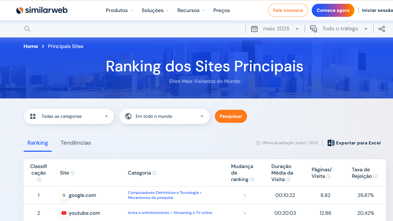 🎯 Casas de apostas viram o 2º maior destino online no Brasil, à frente do YouTube e WhatsApp