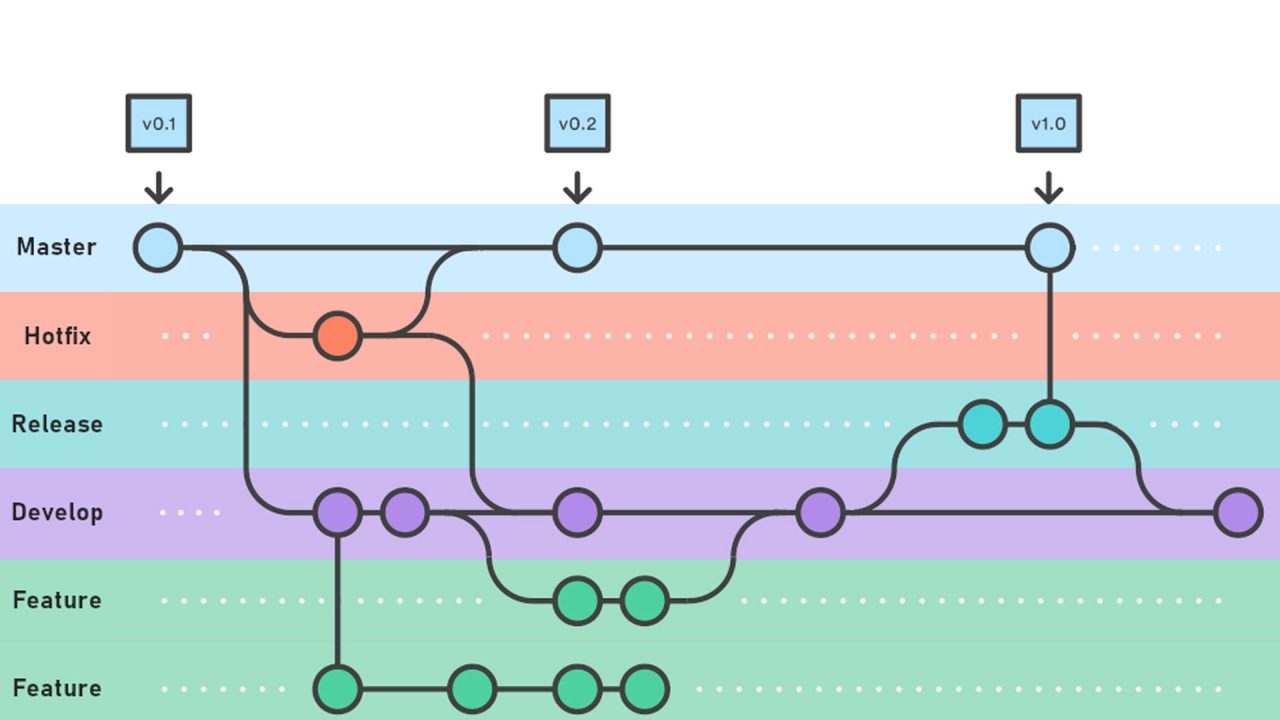 Gitflow no time de desenvolvimento: 4 extensões para Visual Studio Code