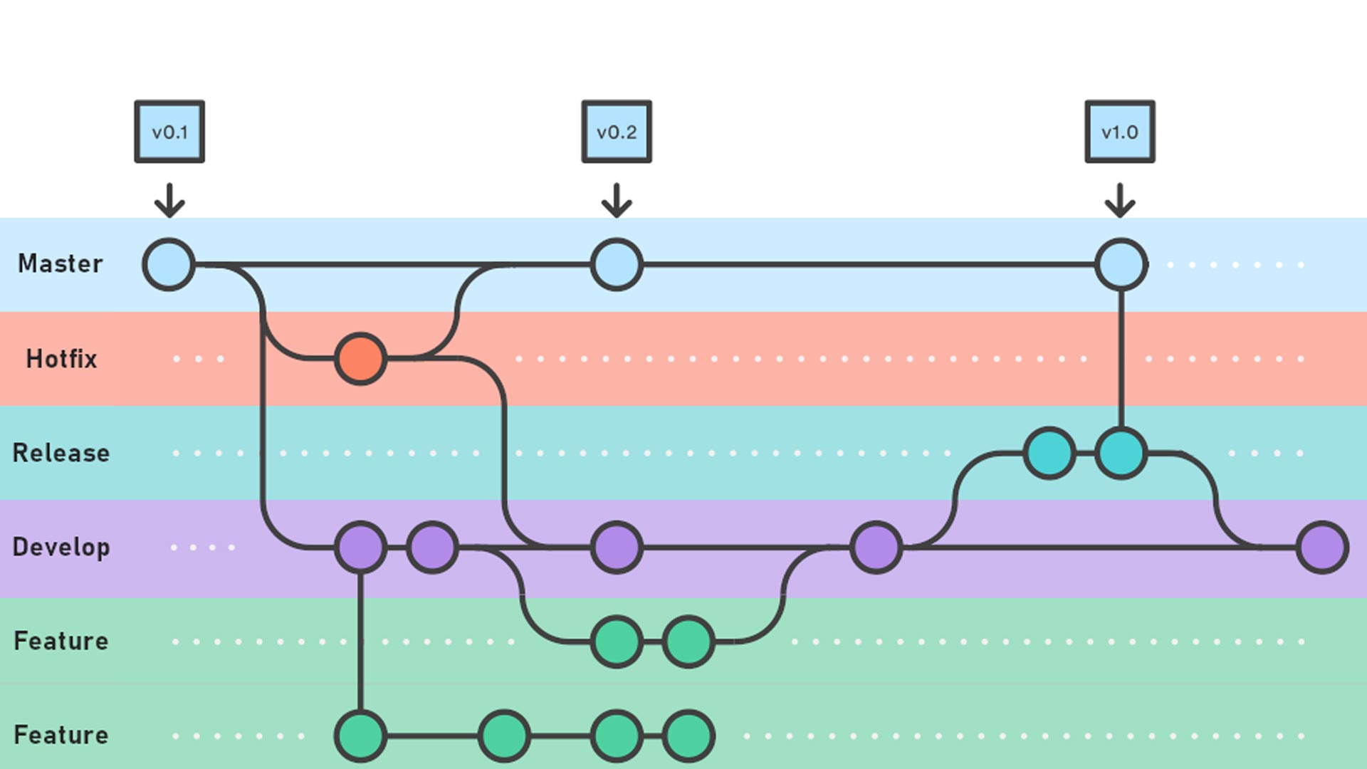 Gitflow no time de desenvolvimento: 4 extensões para Visual Studio Code