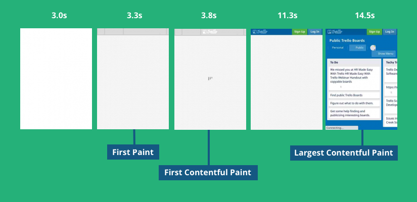 LCP e Core Web Vitals