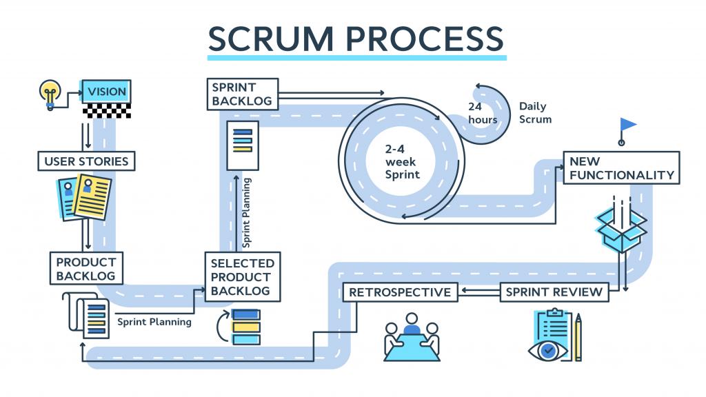 Impacto do Scrum