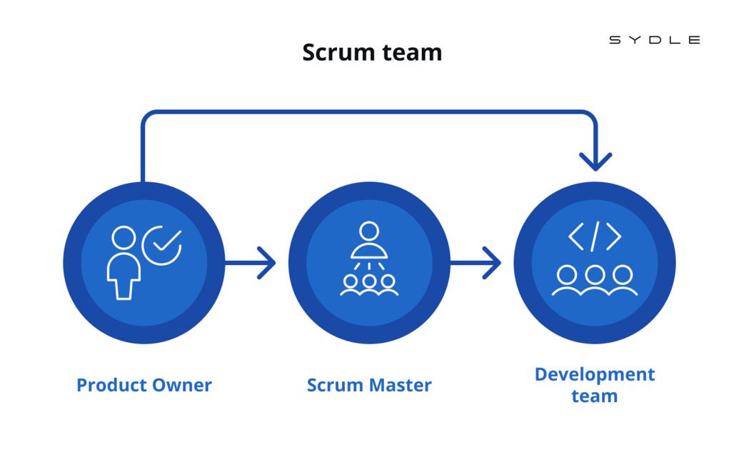 Papéis no SCRUM