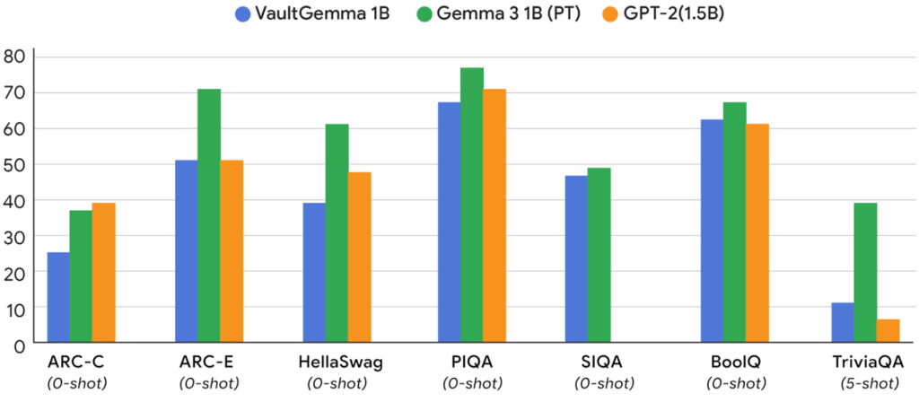 VaultGemma does surprisingly well versus non-private AI models. Credit: Google